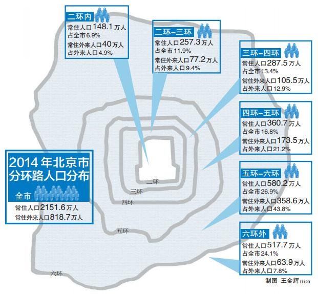 北京三环至六环人口占57.1%